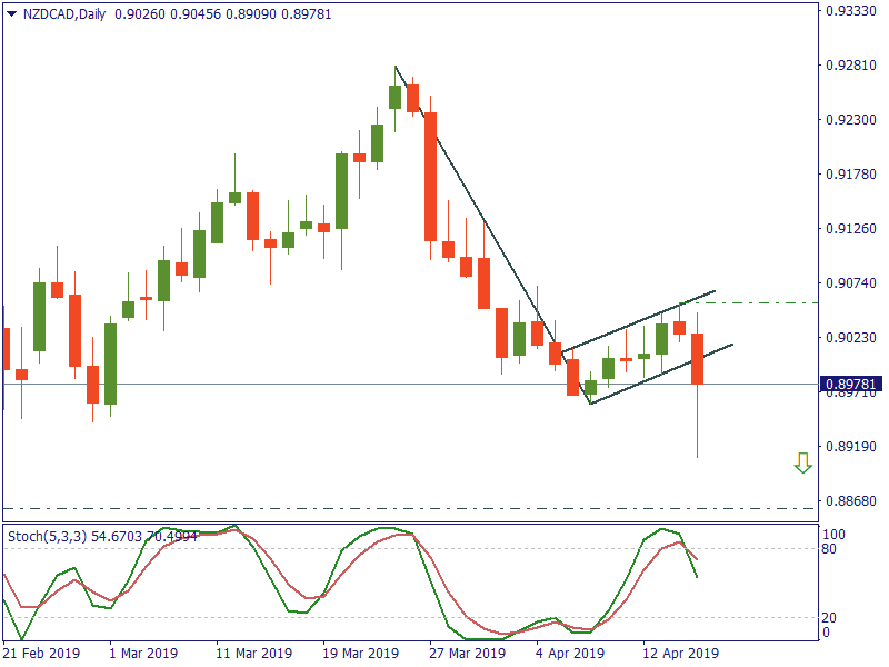 NZDCADDaily 17 april.png