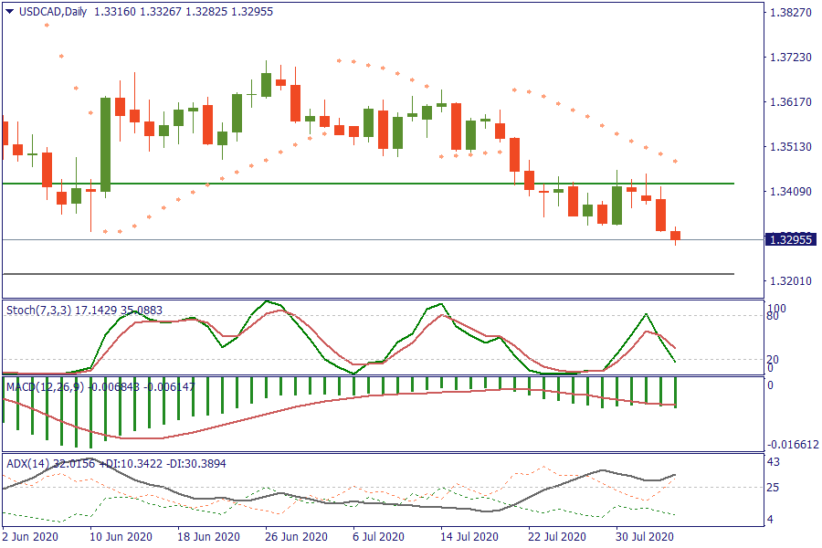 USDCADDaily 5 agustus.png