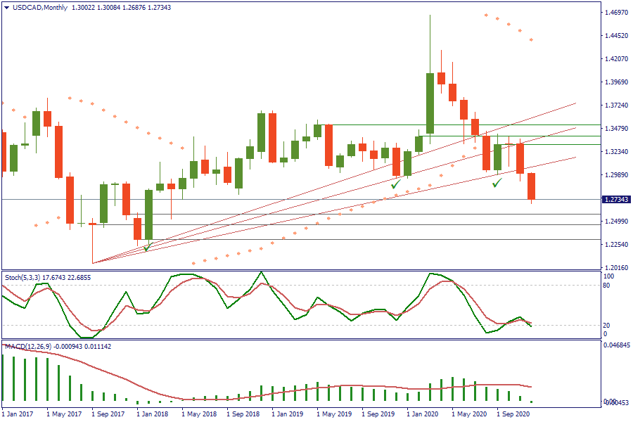 USDCADMonthly 18 des.png
